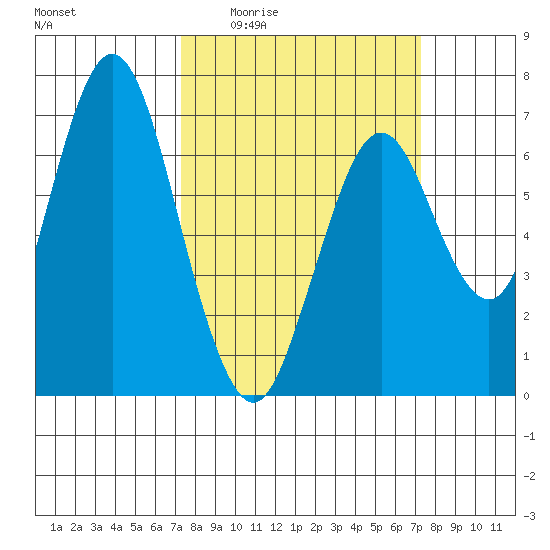 Redwood Creek Marker 8 tide chart for Thursday, March 14, 2024