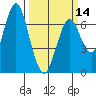 Redwood Creek Marker 8 tide chart for Thursday, March 14, 2024