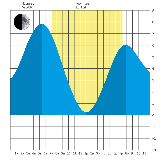 Redwood Creek Marker 8 tide chart for Saturday, March 16, 2024