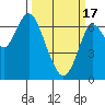 Redwood Creek Marker 8 tide chart for Sunday, March 17, 2024