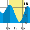 Redwood Creek Marker 8 tide chart for Monday, March 18, 2024