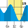 Redwood Creek Marker 8 tide chart for Tuesday, March 19, 2024