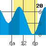 Redwood Creek Marker 8 tide chart for Wednesday, March 20, 2024