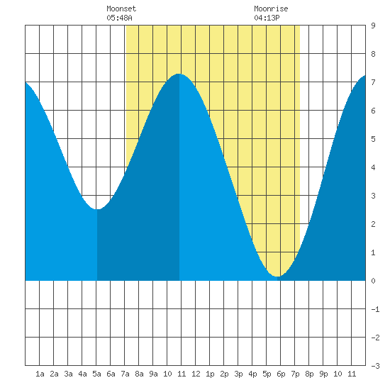 Redwood Creek Marker 8 tide chart for Thursday, March 21, 2024