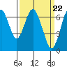 Redwood Creek Marker 8 tide chart for Friday, March 22, 2024