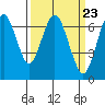 Redwood Creek Marker 8 tide chart for Saturday, March 23, 2024