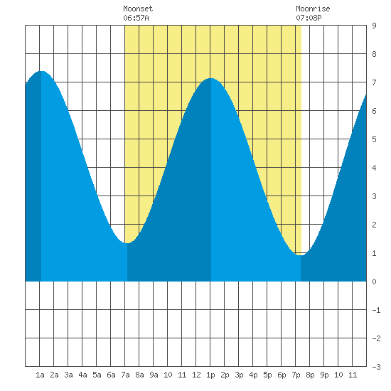 Redwood Creek Marker 8 tide chart for Sunday, March 24, 2024