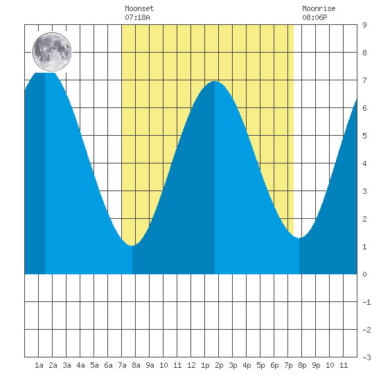 Redwood Creek Marker 8 tide chart for Monday, March 25, 2024
