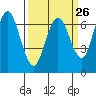 Redwood Creek Marker 8 tide chart for Tuesday, March 26, 2024