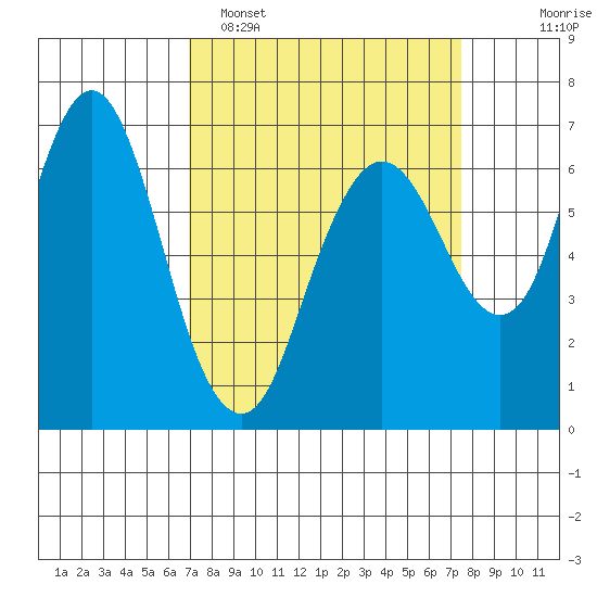 Redwood Creek Marker 8 tide chart for Thursday, March 28, 2024