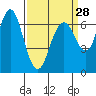 Redwood Creek Marker 8 tide chart for Thursday, March 28, 2024