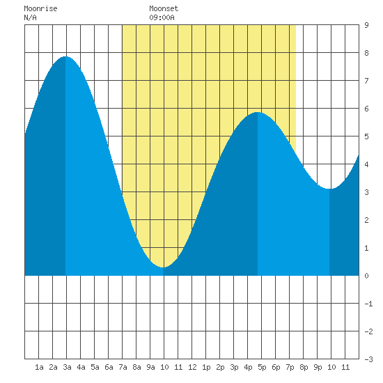 Redwood Creek Marker 8 tide chart for Friday, March 29, 2024