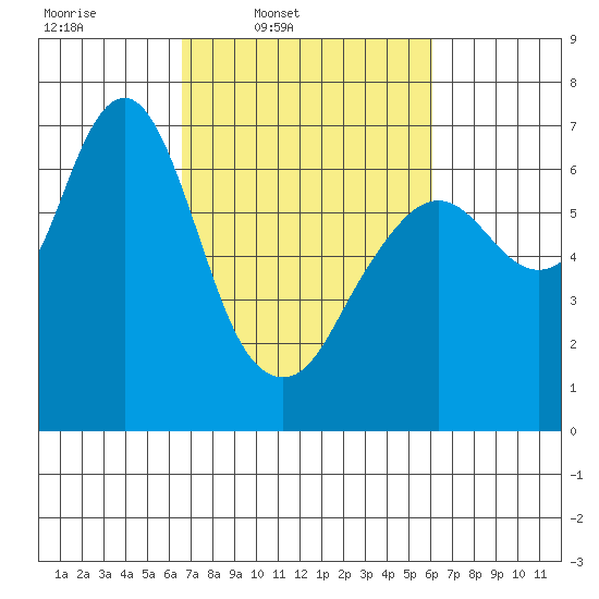 Redwood Creek Marker 8 tide chart for Saturday, March 2, 2024