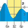 Redwood Creek Marker 8 tide chart for Saturday, March 2, 2024