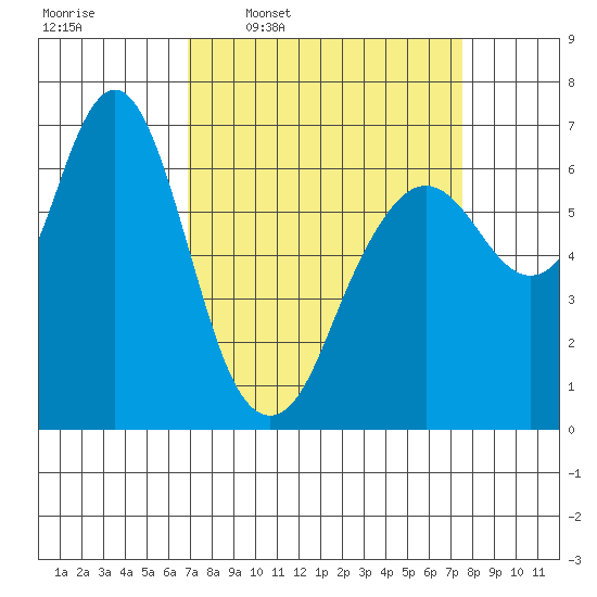 Redwood Creek Marker 8 tide chart for Saturday, March 30, 2024