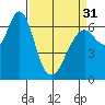 Redwood Creek Marker 8 tide chart for Sunday, March 31, 2024