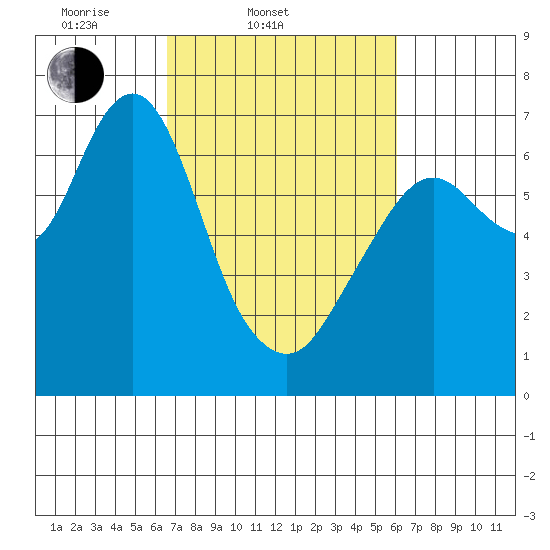 Redwood Creek Marker 8 tide chart for Sunday, March 3, 2024