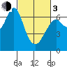 Redwood Creek Marker 8 tide chart for Sunday, March 3, 2024