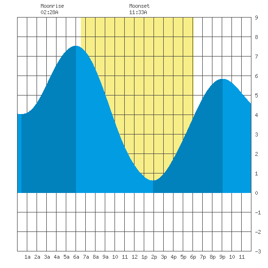 Redwood Creek Marker 8 tide chart for Monday, March 4, 2024
