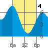 Redwood Creek Marker 8 tide chart for Monday, March 4, 2024