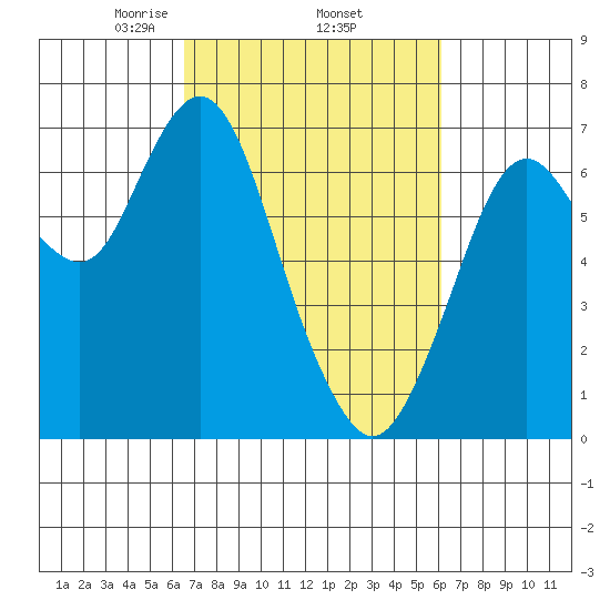 Redwood Creek Marker 8 tide chart for Tuesday, March 5, 2024