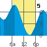 Redwood Creek Marker 8 tide chart for Tuesday, March 5, 2024