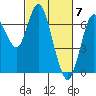 Redwood Creek Marker 8 tide chart for Thursday, March 7, 2024