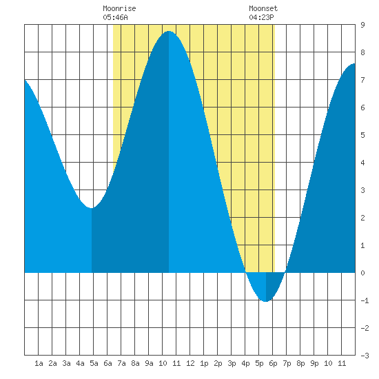 Redwood Creek Marker 8 tide chart for Friday, March 8, 2024