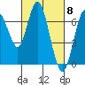 Redwood Creek Marker 8 tide chart for Friday, March 8, 2024