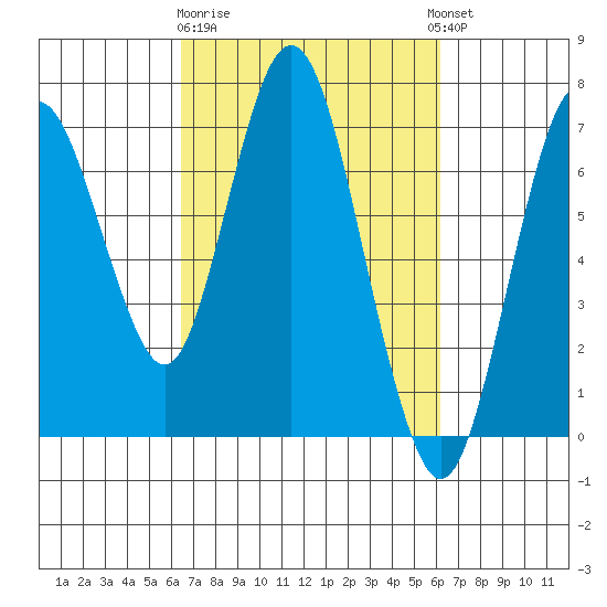 Redwood Creek Marker 8 tide chart for Saturday, March 9, 2024