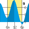 Redwood Creek Marker 8 tide chart for Saturday, March 9, 2024