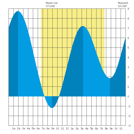 Redwood Creek Marker 8 tide chart for Wednesday, April 10, 2024