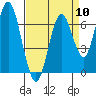 Redwood Creek Marker 8 tide chart for Wednesday, April 10, 2024