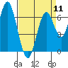 Redwood Creek Marker 8 tide chart for Thursday, April 11, 2024