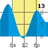 Redwood Creek Marker 8 tide chart for Saturday, April 13, 2024