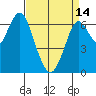 Redwood Creek Marker 8 tide chart for Sunday, April 14, 2024