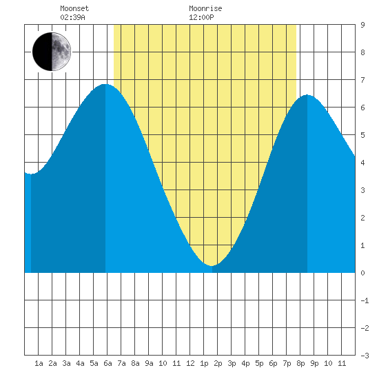 Redwood Creek Marker 8 tide chart for Monday, April 15, 2024