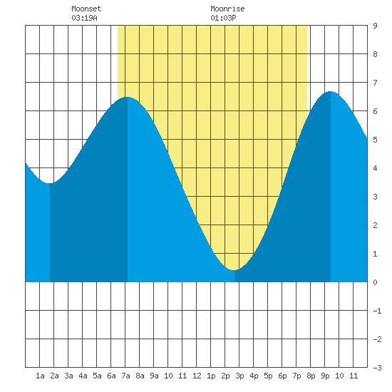 Redwood Creek Marker 8 tide chart for Tuesday, April 16, 2024