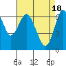 Redwood Creek Marker 8 tide chart for Thursday, April 18, 2024
