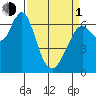 Redwood Creek Marker 8 tide chart for Monday, April 1, 2024