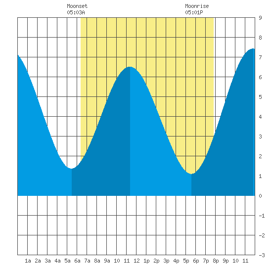 Redwood Creek Marker 8 tide chart for Saturday, April 20, 2024
