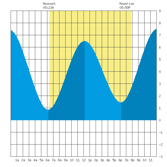 Redwood Creek Marker 8 tide chart for Sunday, April 21, 2024