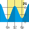 Redwood Creek Marker 8 tide chart for Sunday, April 21, 2024