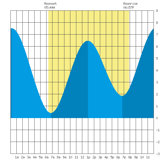 Redwood Creek Marker 8 tide chart for Monday, April 22, 2024