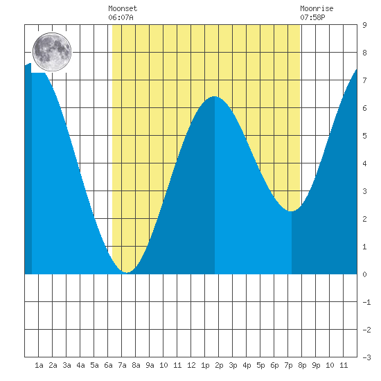Redwood Creek Marker 8 tide chart for Tuesday, April 23, 2024