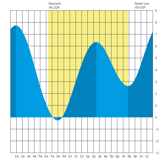 Redwood Creek Marker 8 tide chart for Wednesday, April 24, 2024