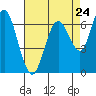 Redwood Creek Marker 8 tide chart for Wednesday, April 24, 2024