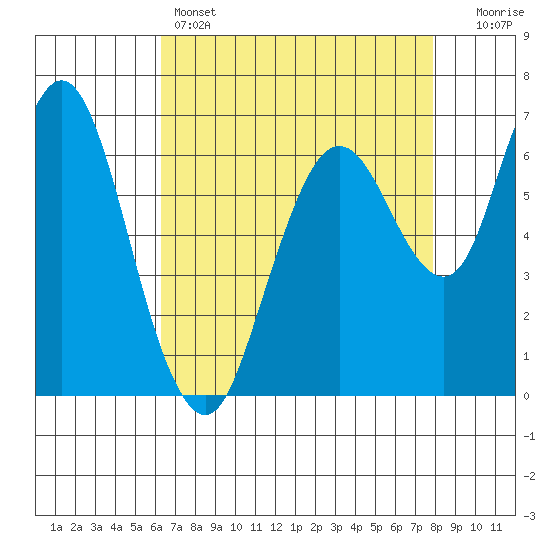 Redwood Creek Marker 8 tide chart for Thursday, April 25, 2024