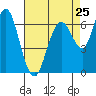Redwood Creek Marker 8 tide chart for Thursday, April 25, 2024
