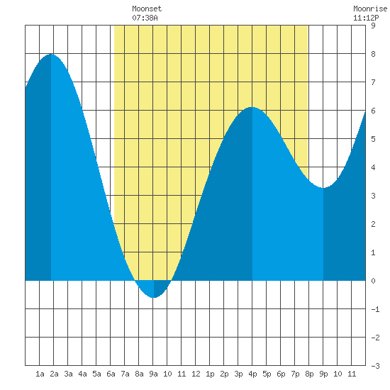 Redwood Creek Marker 8 tide chart for Friday, April 26, 2024